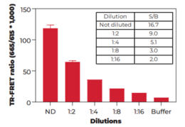 THUNDER™ Phospho-GSK3β (S9) TR-FRET Cell Signaling Assay Kit