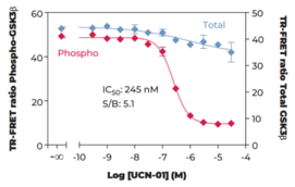 THUNDER™ Total GSK3β TR-FRET Cell Signaling Assay Kit