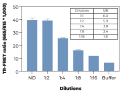 THUNDER™ Total GSK3β TR-FRET Cell Signaling Assay Kit