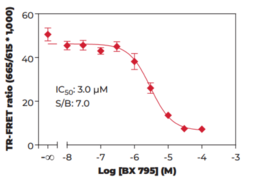 THUNDER™ Phospho-JNK1/2/3 (T183/Y185) TR-FRET Cell Signaling Assay Kit