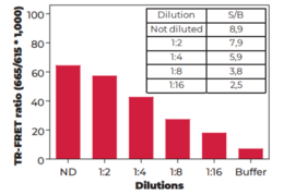 THUNDER™ Phospho-JNK1/2/3 (T183/Y185) TR-FRET Cell Signaling Assay Kit