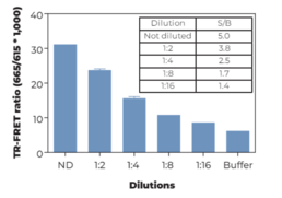 THUNDER™ Total JNK1/2/3 TR-FRET Cell Signaling Assay Kit