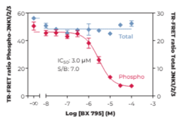 THUNDER™ Phospho-JNK1/2/3 (T183/Y185) + Total JNK1/2/3 TR-FRET Cell Signaling Assay Kit