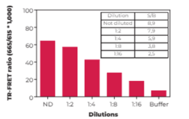 THUNDER™ Phospho-JNK1/2/3 (T183/Y185) + Total JNK1/2/3 TR-FRET Cell Signaling Assay Kit