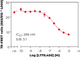 THUNDER™ Phospho-MEK1 (S218/S222) TR-FRET Cell Signaling Assay Kit
