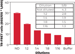 THUNDER™ Phospho-MEK1 (S218/S222) TR-FRET Cell Signaling Assay Kit