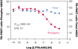THUNDER™ Total MEK1 TR-FRET Cell Signaling Assay Kit