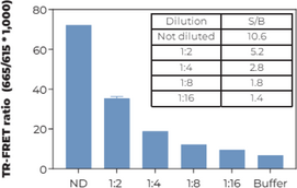 THUNDER™ Total MEK1 TR-FRET Cell Signaling Assay Kit