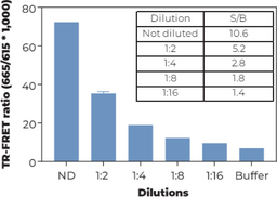 THUNDER™ Total MEK1 TR-FRET Cell Signaling Assay Kit