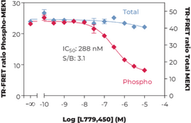 THUNDER™ Phospho-MEK1 (S218/S222) + Total MEK1 TR-FRET Cell Signaling Assay Kit