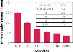 THUNDER™ Phospho-MEK1 (S218/S222) + Total MEK1 TR-FRET Cell Signaling Assay Kit