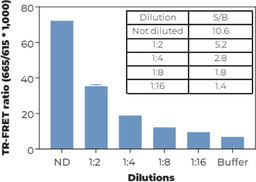 THUNDER™ Phospho-MEK1 (S218/S222) + Total MEK1 TR-FRET Cell Signaling Assay Kit