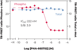 THUNDER™ Total c-Met TR-FRET Cell Signaling Assay Kit