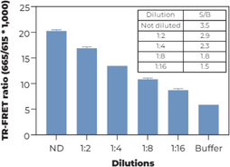 THUNDER™ Total c-Met TR-FRET Cell Signaling Assay Kit