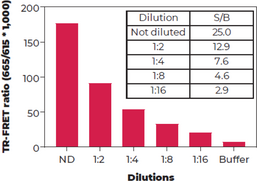 THUNDER™ Phospho-c-Met (Y1234/Y1235) + Total c-Met TR-FRET Cell Signaling Assay Kit