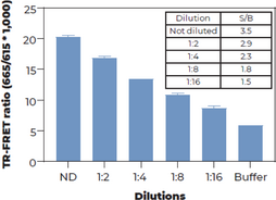 THUNDER™ Phospho-c-Met (Y1234/Y1235) + Total c-Met TR-FRET Cell Signaling Assay Kit