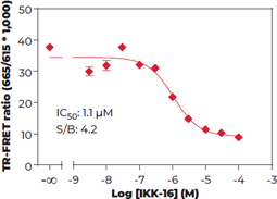 THUNDER™ Phospho-NF-kB (S536) TR-FRET Cell Signaling Assay Kit