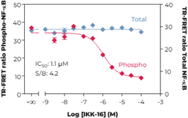 THUNDER™ Total NF-kB TR-FRET Cell Signaling Assay Kit