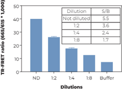 THUNDER™ Total NF-kB TR-FRET Cell Signaling Assay Kit