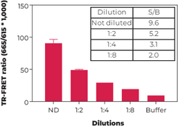 THUNDER™ Phospho-NF-kB (S536) + Total NF-kB TR-FRET Cell Signaling Assay Kit