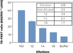 THUNDER™ Phospho-NF-kB (S536) + Total NF-kB TR-FRET Cell Signaling Assay Kit