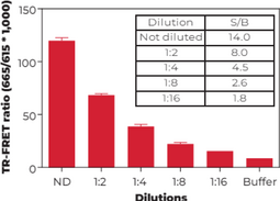 THUNDER™ Phospho-p38α MAPK (T180/Y182) TR-FRET Cell Signaling Assay Kit