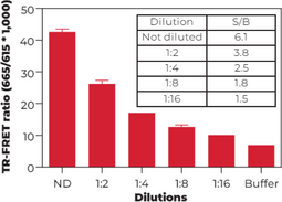 THUNDER™ Phospho-p53 (S15) TR-FRET Cell Signaling Assay Kit