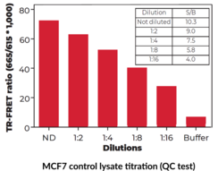 THUNDER™ Phospho-RPS6 (S240/S244) TR-FRET Cell Signaling Assay Kit