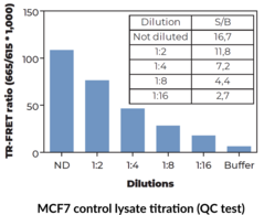 THUNDER™ Total RPS6 TR-FRET Cell Signaling Assay Kit