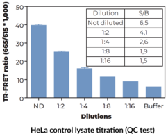 THUNDER™ Total STAT6 TR-FRET Cell Signaling Assay Kit