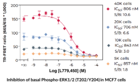 THUNDER™ Extreme Phospho-ERK1/2 (T202/Y204) TR-FRET Cell Signaling Assay Kit
