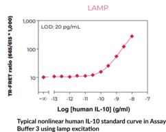 THUNDER™ Human IL-10 TR-FRET Biomarker Assay Kit (Cytokine Synthesis Inhibitory Factor, CSIF, IL-10)