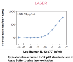 THUNDER™ Human IL-12 p70 TR-FRET Biomarker Assay Kit