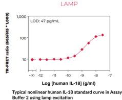 THUNDER™ Human IL-18 TR-FRET Biomarker Assay Kit (IFN-γ-inducing Factor, IGIF, IL-18, IL-1γ, Interleukin-1γ)