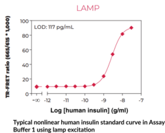 THUNDER™ Human Insulin TR-FRET Biomarker Assay Kit