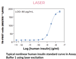 THUNDER™ Human Insulin TR-FRET Biomarker Assay Kit