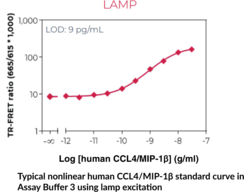 THUNDER™ Human CCL4/MIP-1β TR-FRET Biomarker Assay Kit (Chemokine (C-C motif) Ligand 4, Lymphocyte Activation Gene 1 Protein, Macrophage Inflammatory Protein 1β)