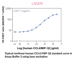 THUNDER™ Human CCL4/MIP-1β TR-FRET Biomarker Assay Kit