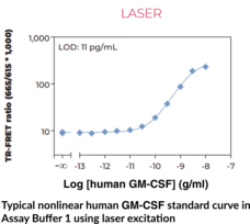 THUNDER™ Human GM-CSF TR-FRET Biomarker Assay Kit