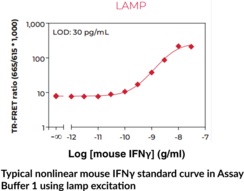 THUNDER™ Mouse IFNγ TR-FRET Biomarker Assay Kit (Interferon-γ, Type II Interferon)