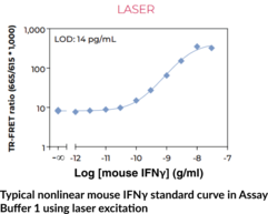 THUNDER™ Mouse IFNγ TR-FRET Biomarker Assay Kit