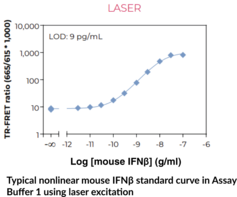 THUNDER™ Mouse IFNβ TR-FRET Biomarker Assay Kit