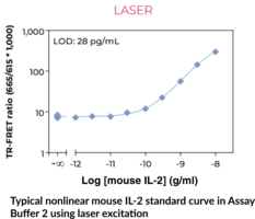 THUNDER™ Mouse IL-2 TR-FRET Biomarker Assay Kit