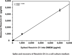 Resolvin D1 ELISA Kit