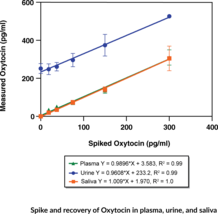 Oxytocin ELISA Kit