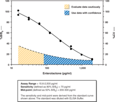 Enterolactone ELISA Kit (Enterolactone EIA Kit)