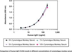 Human Therapeutic IgG1 ELISA Kit