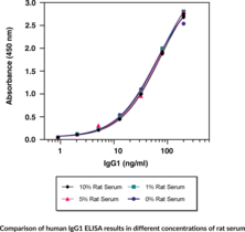 Human Therapeutic IgG1 ELISA Kit