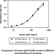Human Therapeutic IgG4 ELISA Kit