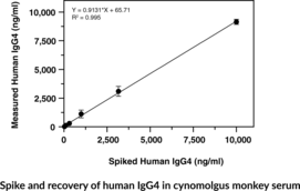 Human Therapeutic IgG4 ELISA Kit